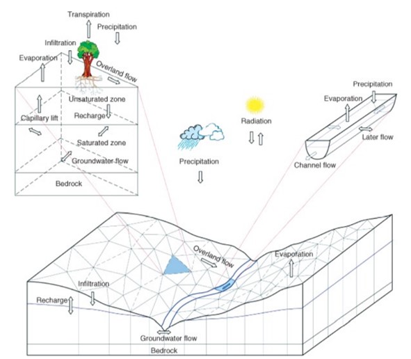 圖4. 以物理方法建置的水文模式架構，可模擬水流流動過程，包含漫地流、蒸發散、入滲、地下水補注、地下水流動(出處：Qu, 2004)