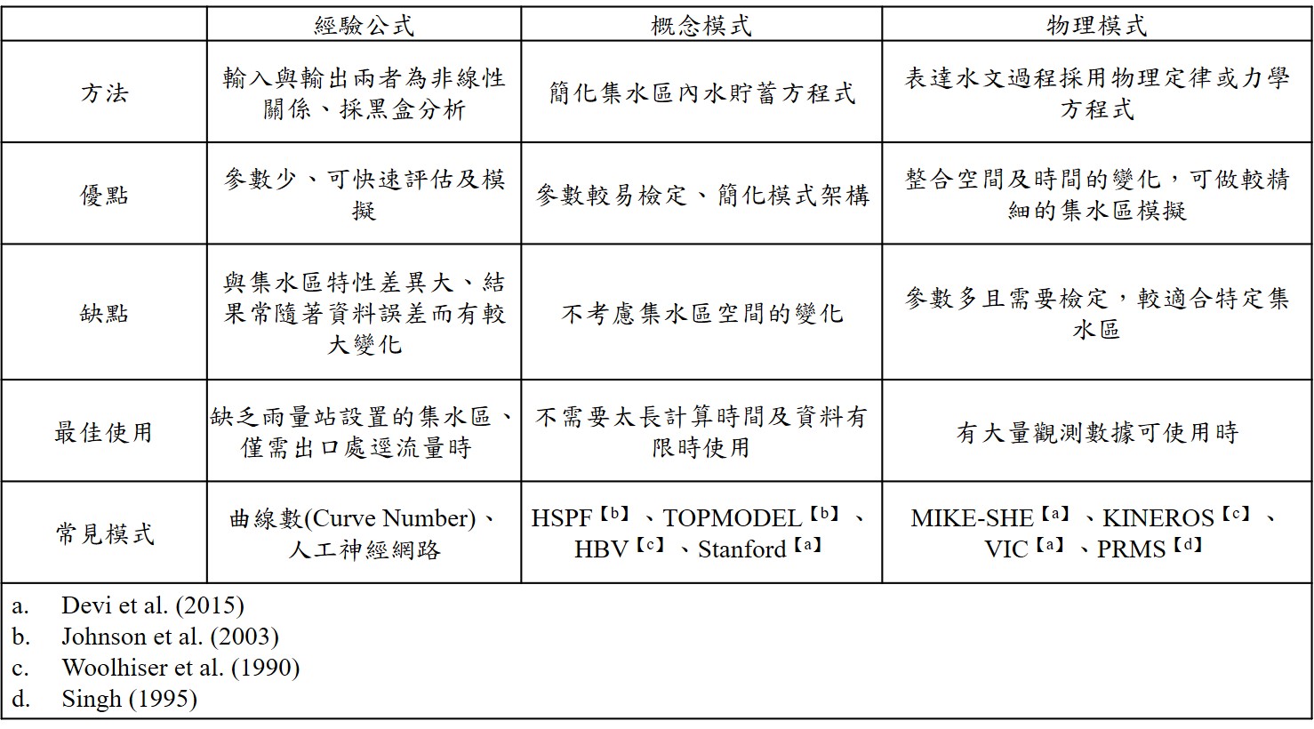 表1. 降雨-逕流模式架構比較