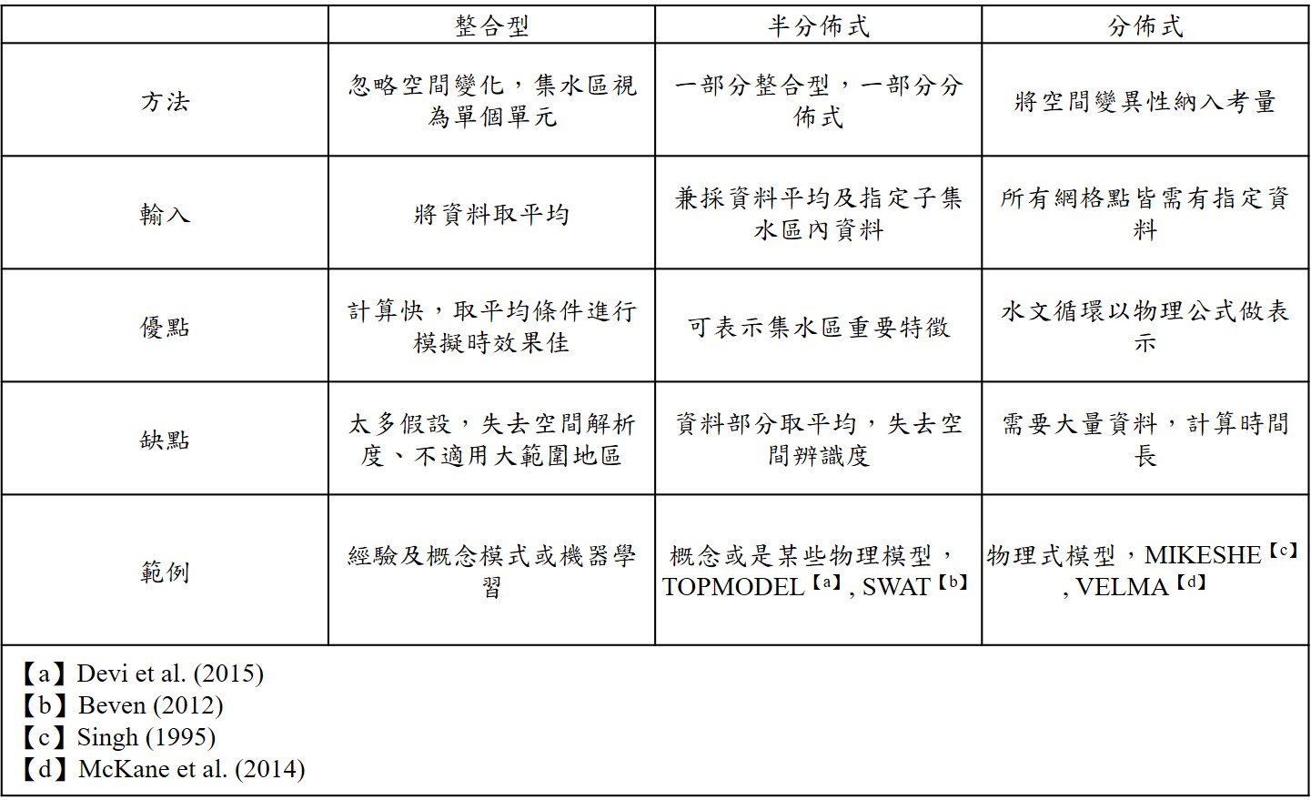 表2. 不同空間結構的降雨-逕流模式比較