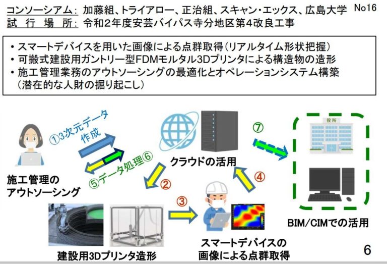 圖12、日本Polyuse公司提出之3D列印施工流程 (資料來源: Polyuse)