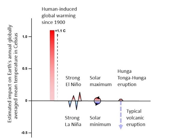 圖8、人類活動與自然現象對氣溫的影響差異 (Michael Wysession, 2023)