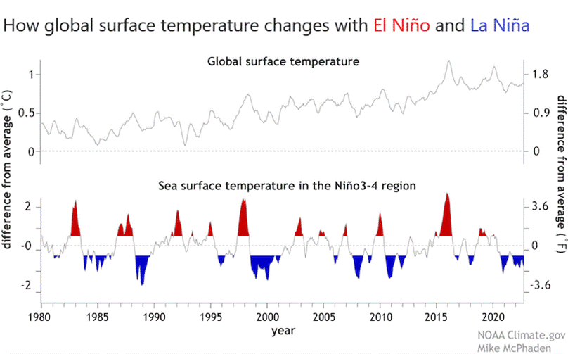 圖9、聖嬰及反聖嬰現象對溫度變化之影響圖  (NOAA)