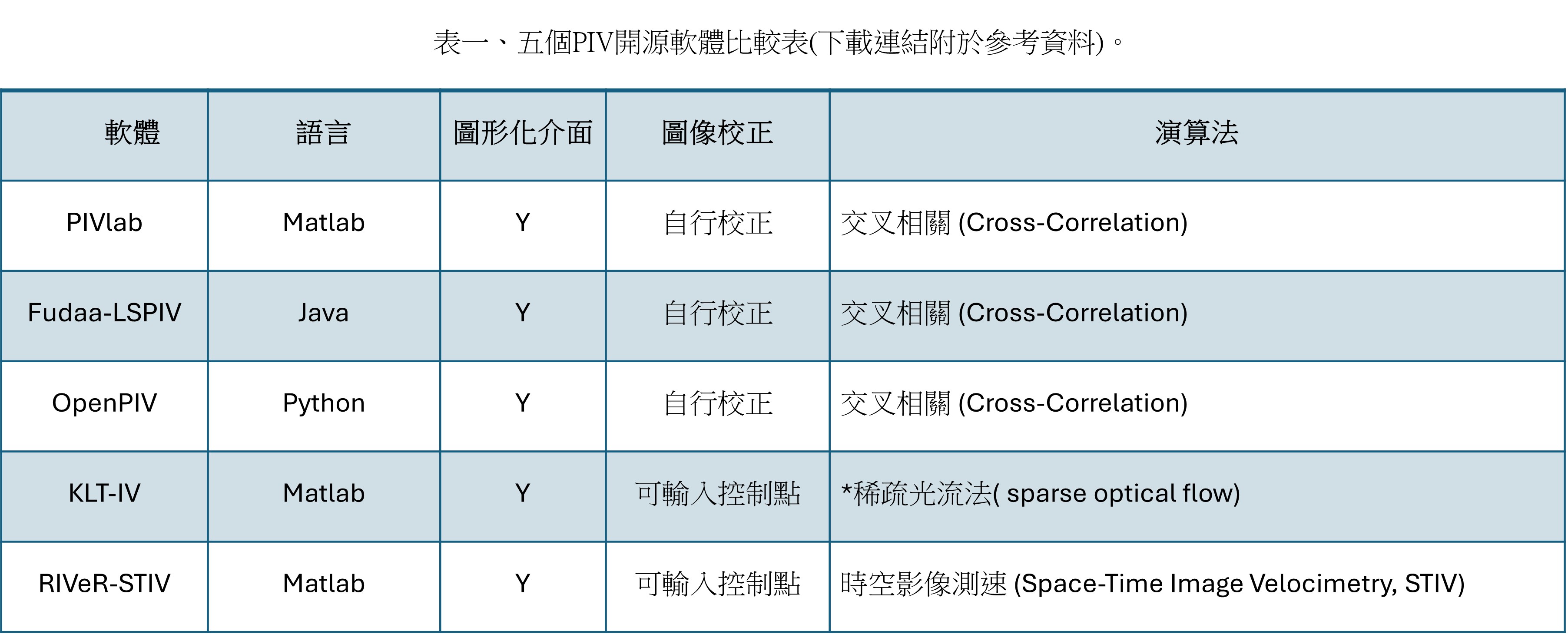 *稀疏光流為光流法一種,另有稠密光流法(Dense Optical Flow)。