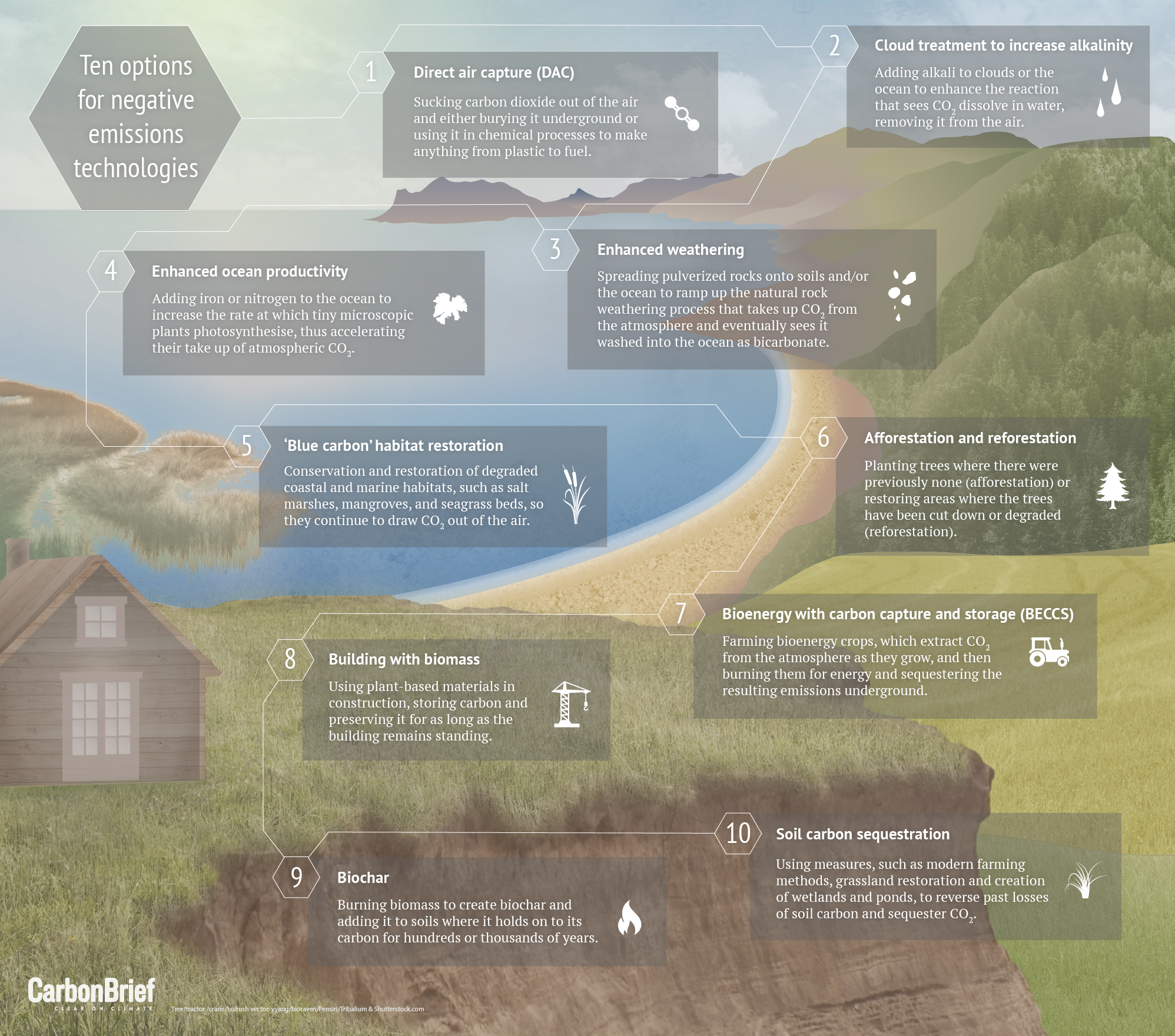 圖2、Explainer: 10 ways "negative emissions" could slow climate change (Carbonbrief)。