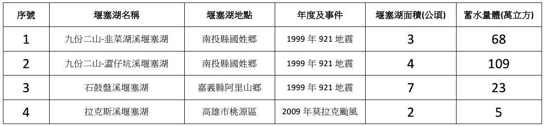 表1、目前續存的堰塞湖資料