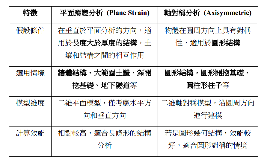 表1、平面應變分析與軸對稱分析的區別