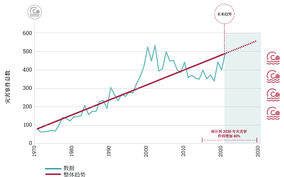 圖2、1970-2020年災害事件與2021~2030年預測。來源：GAP2022，基於國際災害數據庫 (EM-DAT; CRED, 2021) 的分析