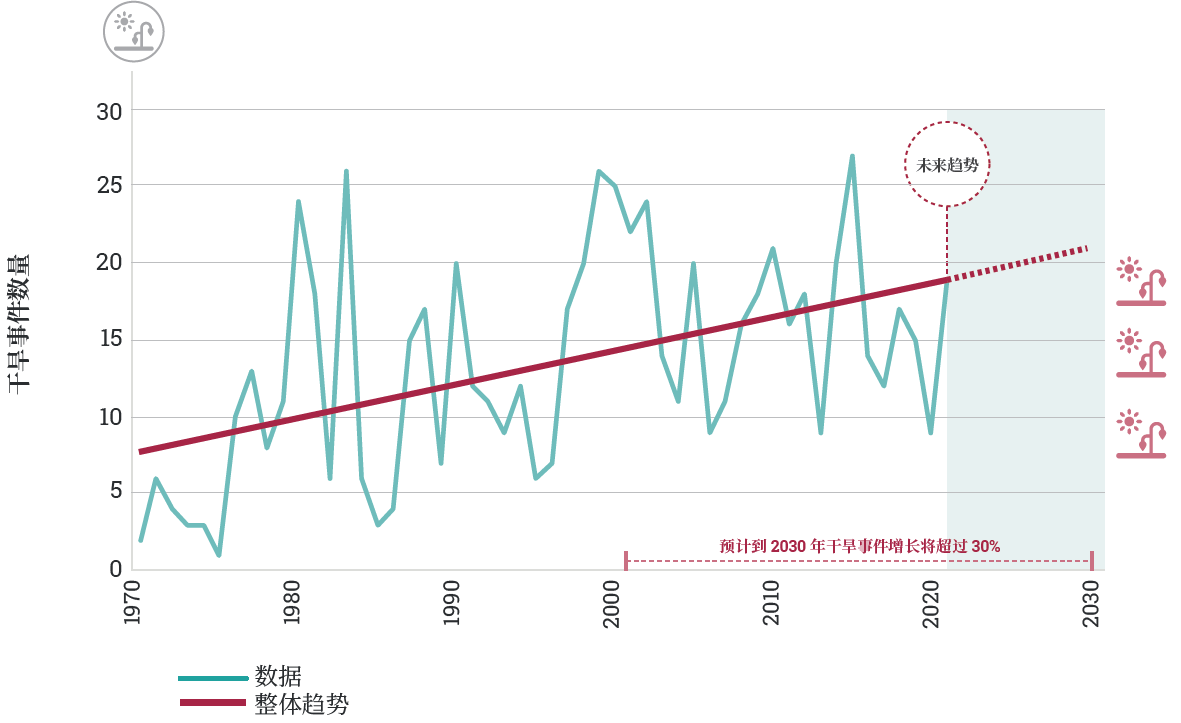 圖3、1970~2020年乾旱事件與2021~2030年預測。來源：GAP2022，基於國際災害數據庫 (EM-DAT; CRED, 2021) 的分析