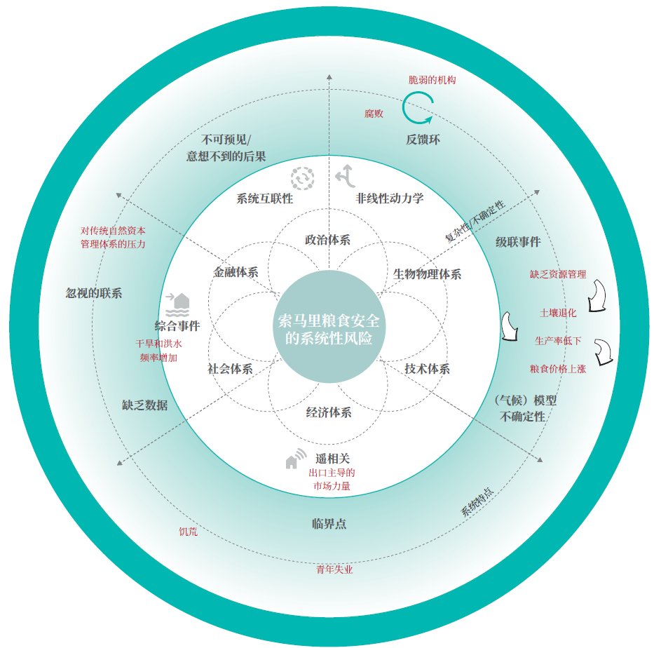 圖4、索馬利亞糧食安全的複雜性與特徵。來源：GAP2022改編自 Thalheimer et al.(2022)