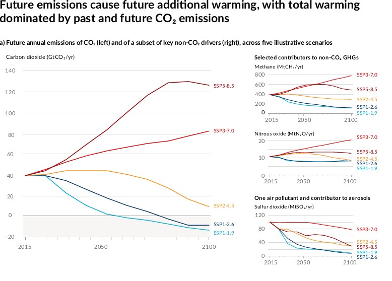 圖 3、IPCC AR6中五種情境溫室氣體排放模擬圖。(IPCC AR6)