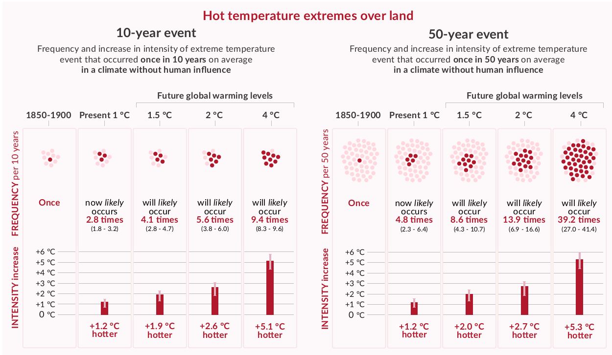 圖 6、陸地極端高溫的強度和頻率的預測變化。(IPCC AR6)