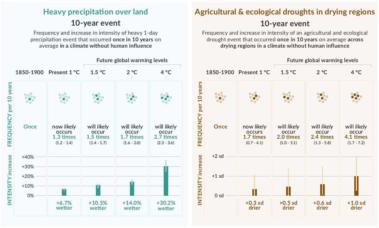 圖 7、陸地極端降水以及乾旱地區農業和生態乾旱的強度和頻率的預測變化。(IPCC AR6)