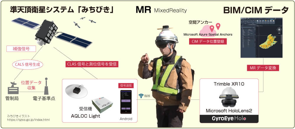 圖18、Trimble XR10 結合衛星接收器模組之概念  (資料來源: 建設IT)