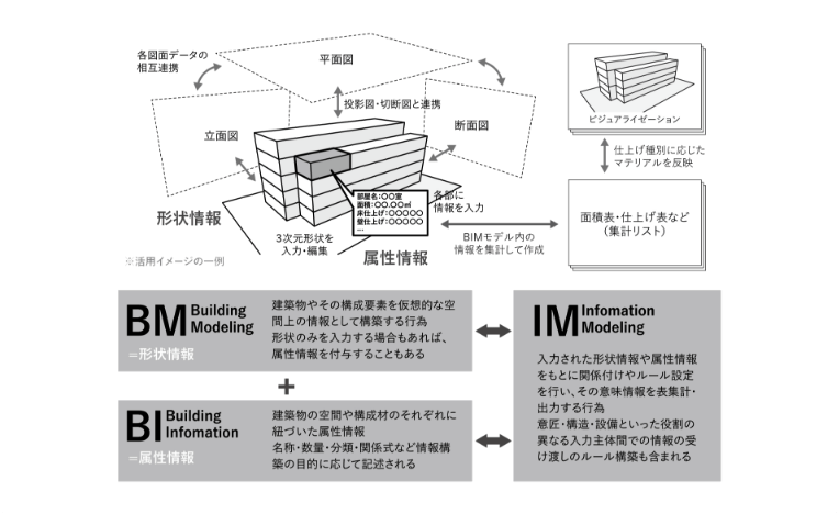 圖11、BIM的定義 (BM是形狀訊息，是在虛擬空間中建造建築物和構件的行為。 BI是與建築構件相關的性能、規格、尺寸等屬性訊息。 IM 被組織為設置規則的行為，例如連接輸入訊息和參考訊息。) (資料來源: BIM GATE)