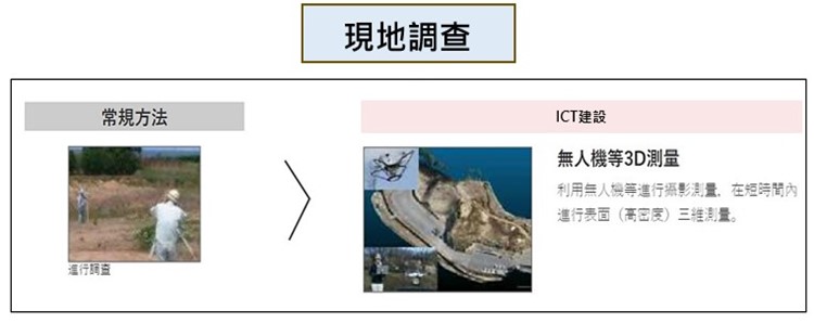 圖2、ICT 施工的現地調查階段 (資料來源: i-Construction with BIM/CIM)