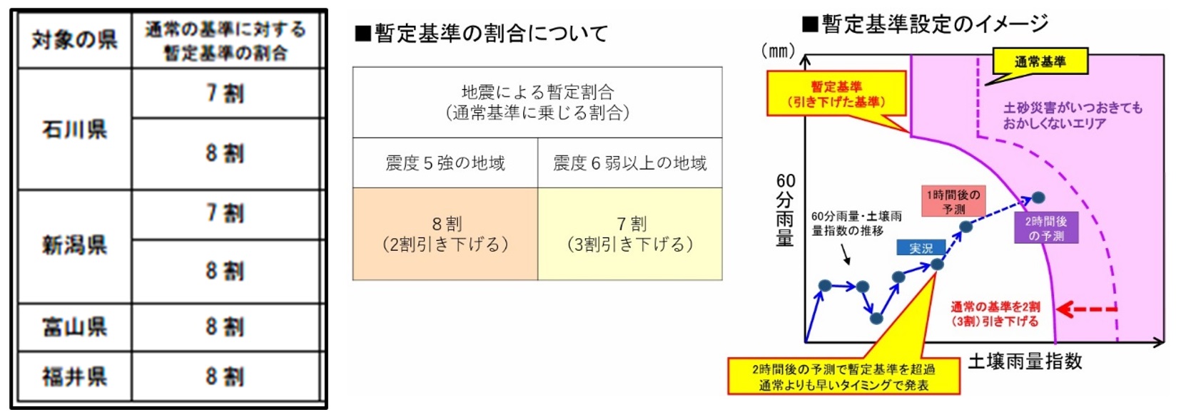 圖十二、緊急調降降雨量警戒標準(資料來源：日本國土交通省)