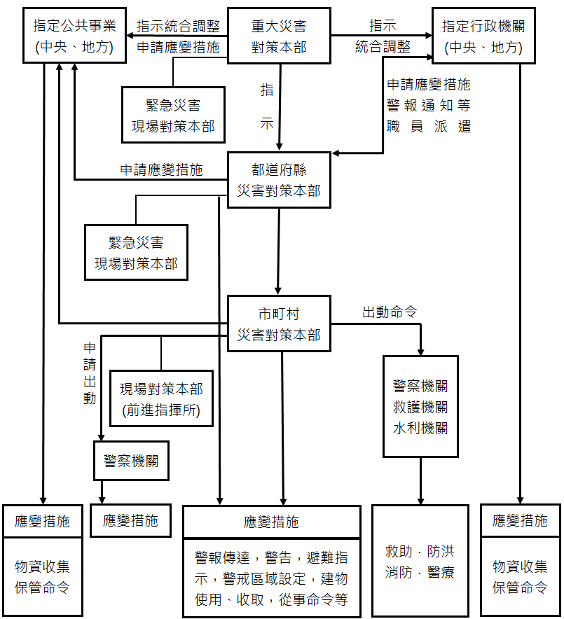 圖四、日本防災體系組織圖（資料來源：林淑馨，2020）