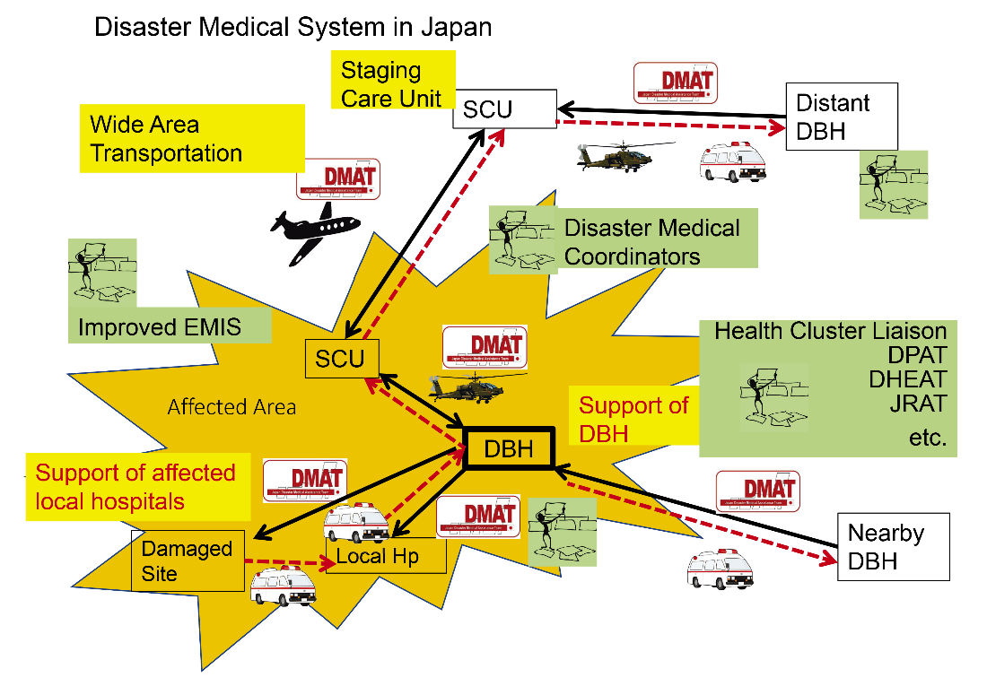 圖七、2024年能登半島地震日本災害醫療系統整備應對示意圖(Shinichi Egawa等 ，2024)