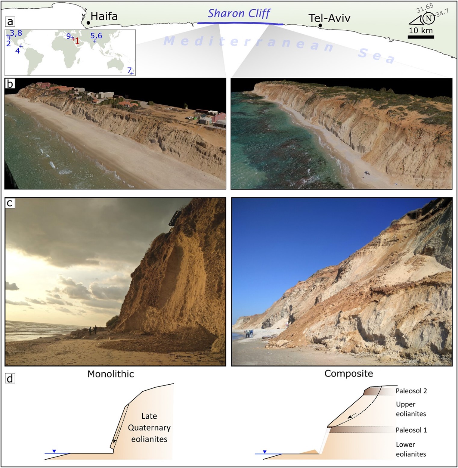 圖3 (a) 地中海沿岸的Sharon Cliff位置、(b) 整體型 (Monolithic)(左) 及複合型 (Composite)(右) 懸崖的3D模型、(c) 懸崖的兩種主要崩塌類型、(d) 整體型 (Monolithic)(左) 及複合型 (Composite)(右) 懸崖剖面示意圖。