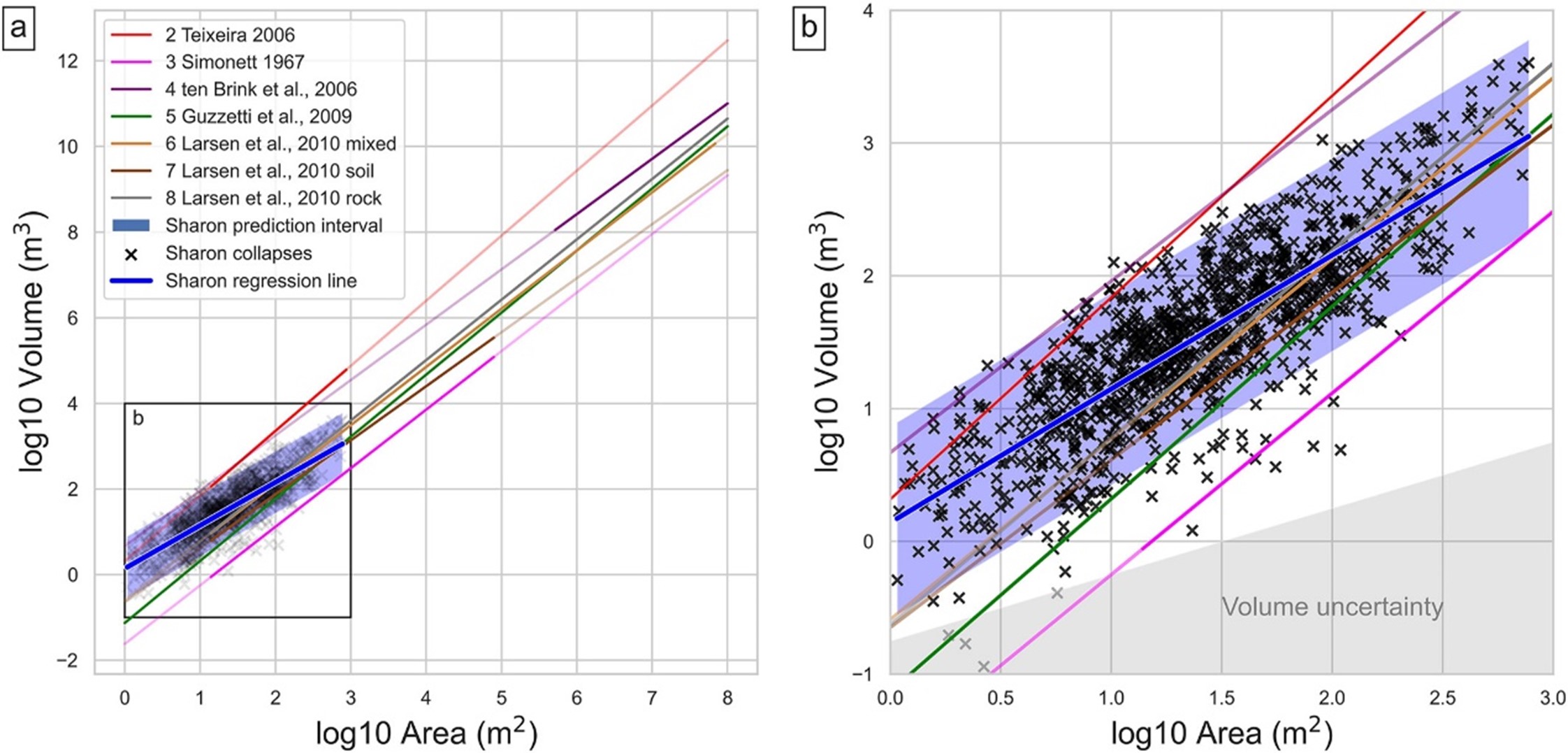圖4 (a) 此研究中的體積與面積的關係、(b) Sharon Cliff崩塌數據、經驗公式、95%區間和體積不確定性 (灰)。