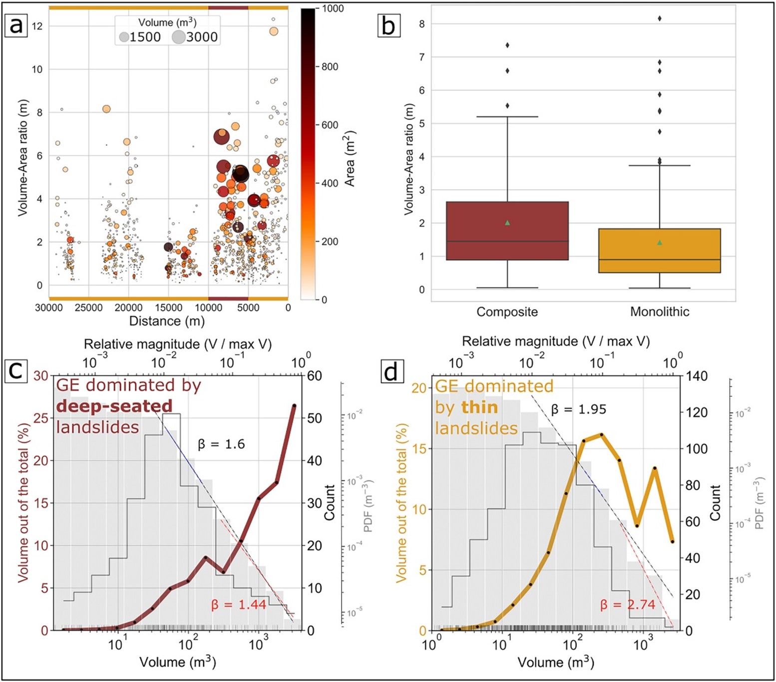 圖6、(a) Sharon Cliff沿圖3藍線的崩塌V-A比、(b) 複合及整體型V-A盒鬚圖、 (c)(d) 複合和整體型的統計圖 (數量 (黑)、PDF (灰) 和GE (彩)。