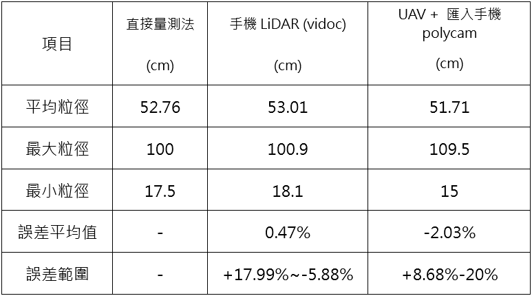 表1、河床粒徑量測誤差分析表