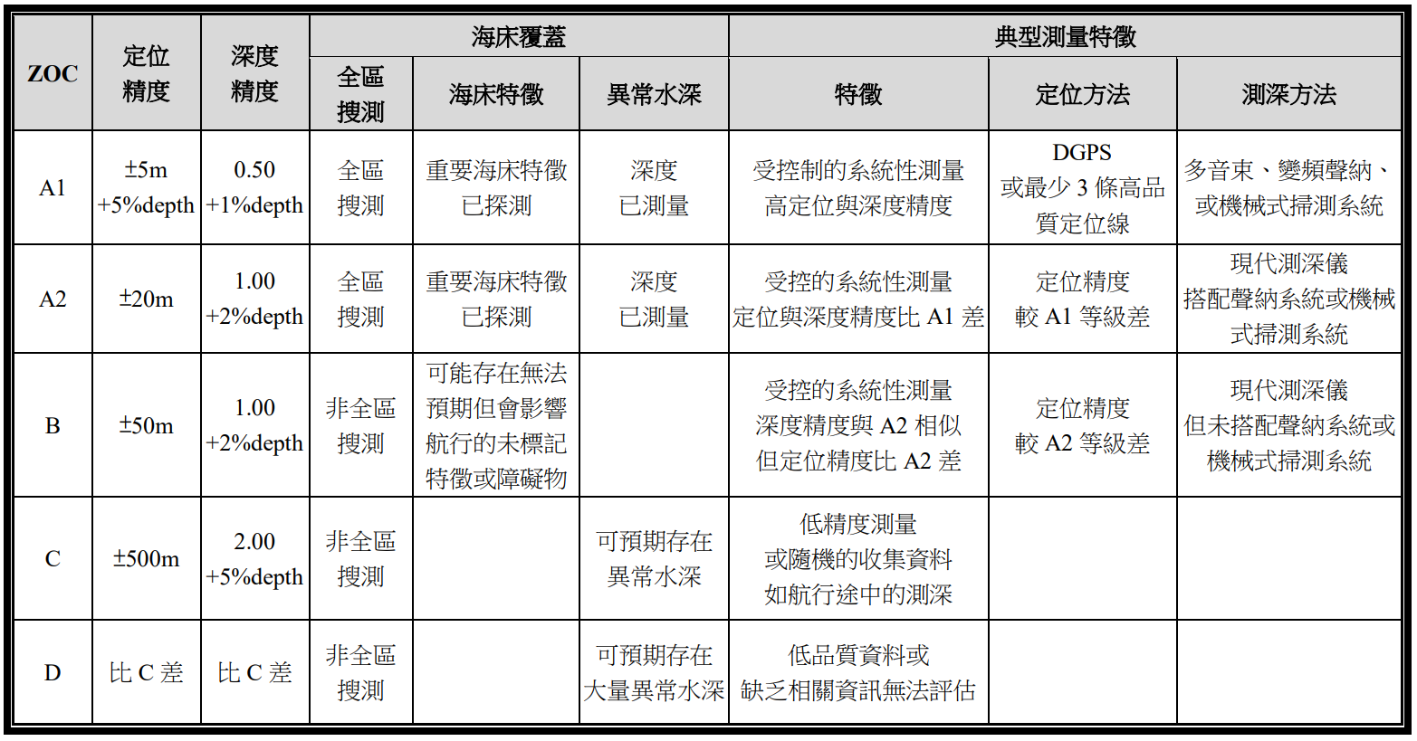 表1、信任區類別評估表。來源：國土測繪與空間資訊 第十卷第一期。