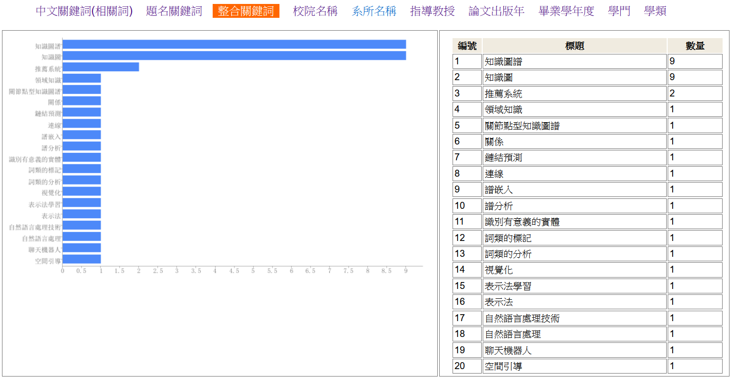 圖11、論文關鍵詞分析。來源：博碩士論文網