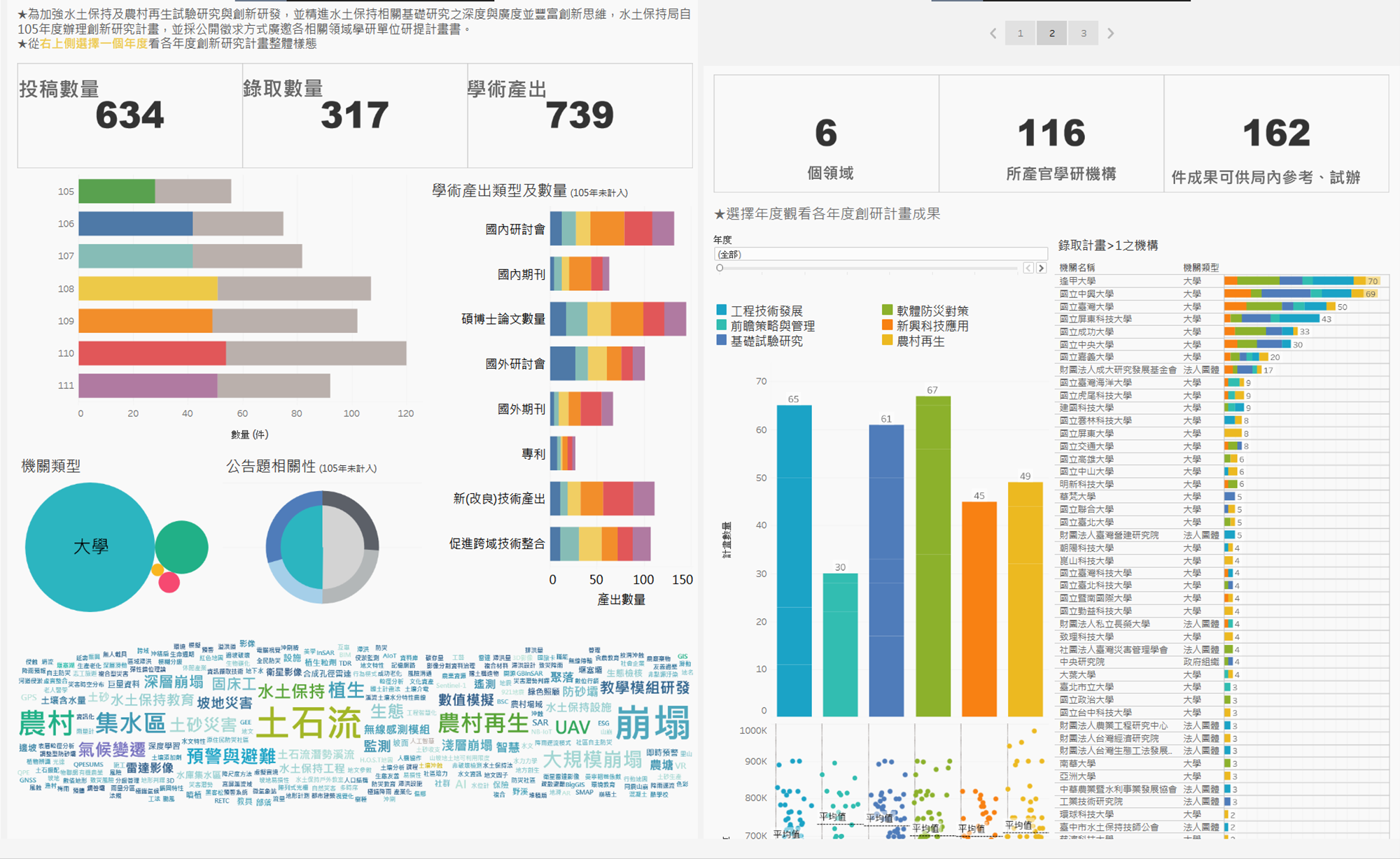 圖8、創新研究計畫資訊統計表。來源：水土保持局-https://public.tableau.com/app/profile/.64447005/viz/105-109_16276289962420/Story1