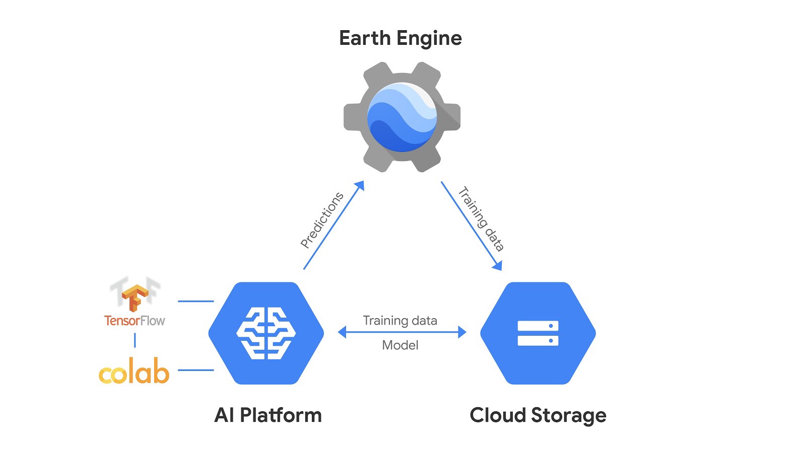 圖3、Google運用各項產品相互合作，將Earth Engine結合TensorFlow提供深度學習分析功能。(圖片來源：https://medium.com/google-earth/down-to-earth-with-ai-platform-7bc363abf4fa#--responses)