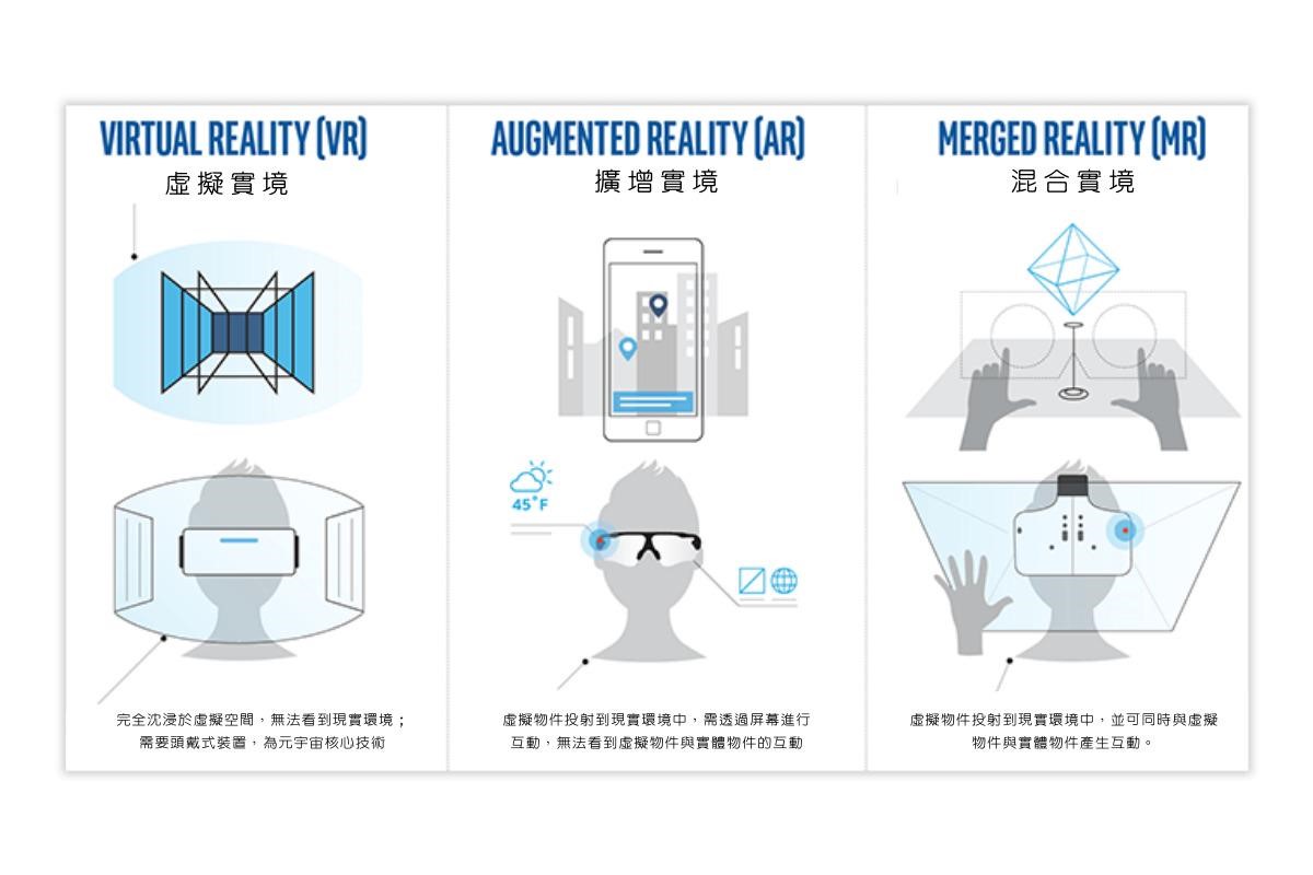 圖2、VR AR MR 比較
