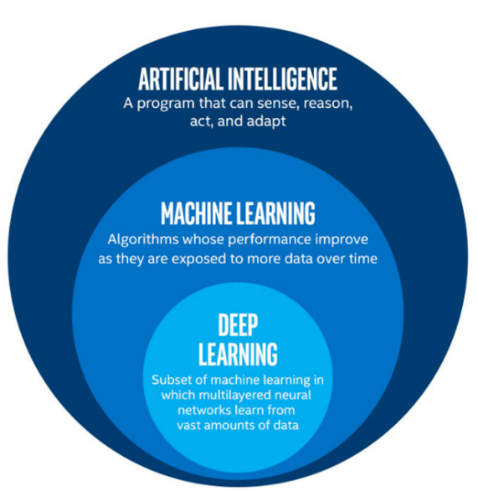 圖3、人工智慧、機器學習與深度學習架構圖。來源：www.prowesscorp.com