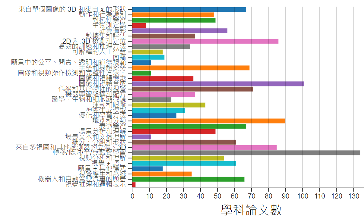 圖15、ICCV研討會2021論文統計。來源：iccv2021.thecvf.com