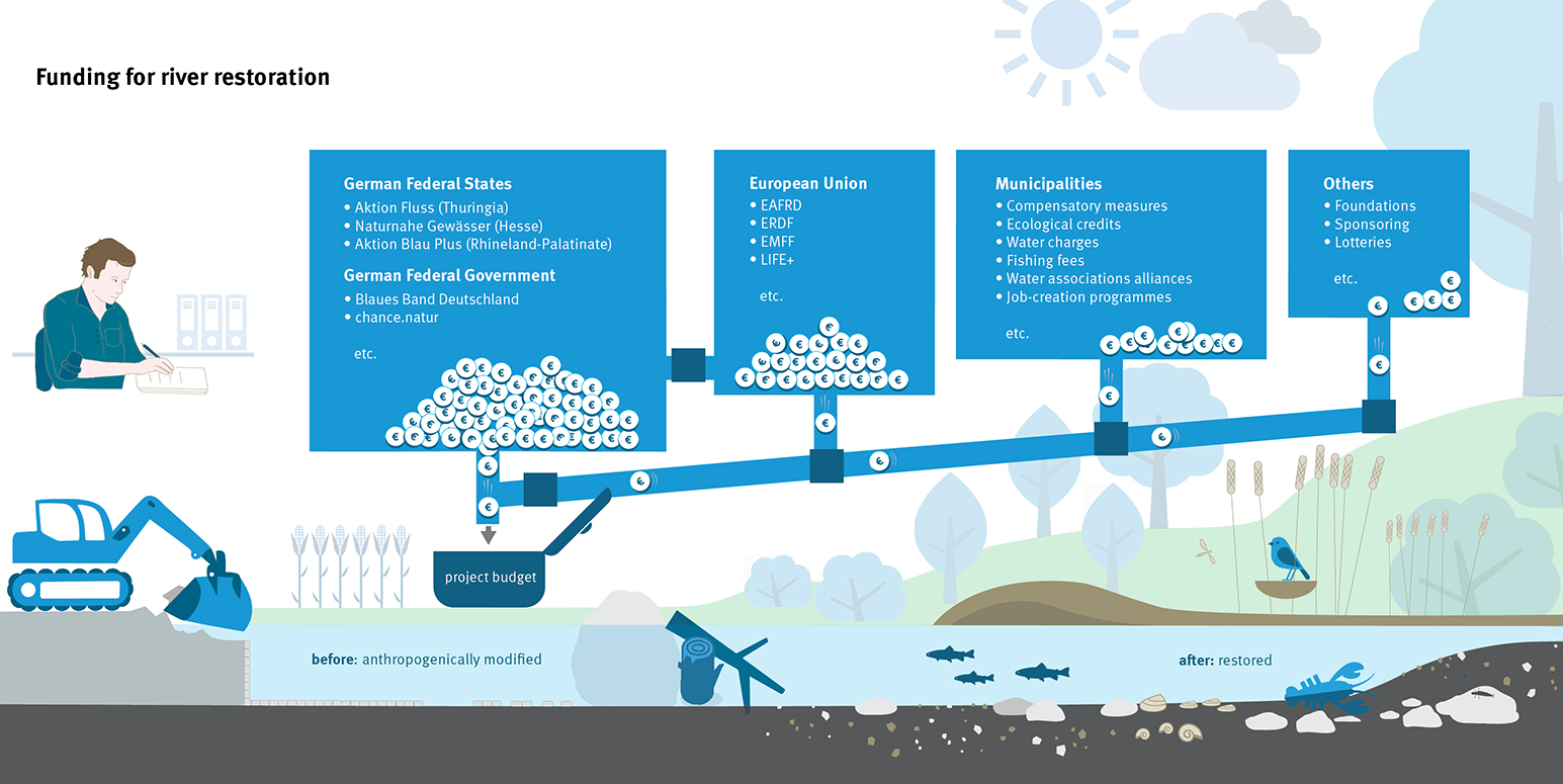 圖3、德國對於河川再生的進行 由歐盟與在地協會到在地利益關係者共同投入資金一起努力