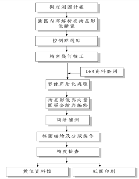 圖8、衛星影像地圖測製流程圖(取自內政部影像地形圖測製規範_草案)