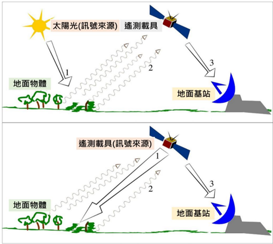 圖7、被動式成像（上）與主動式成像（下）示意圖（參考自:交通部運輸研究所，2023）