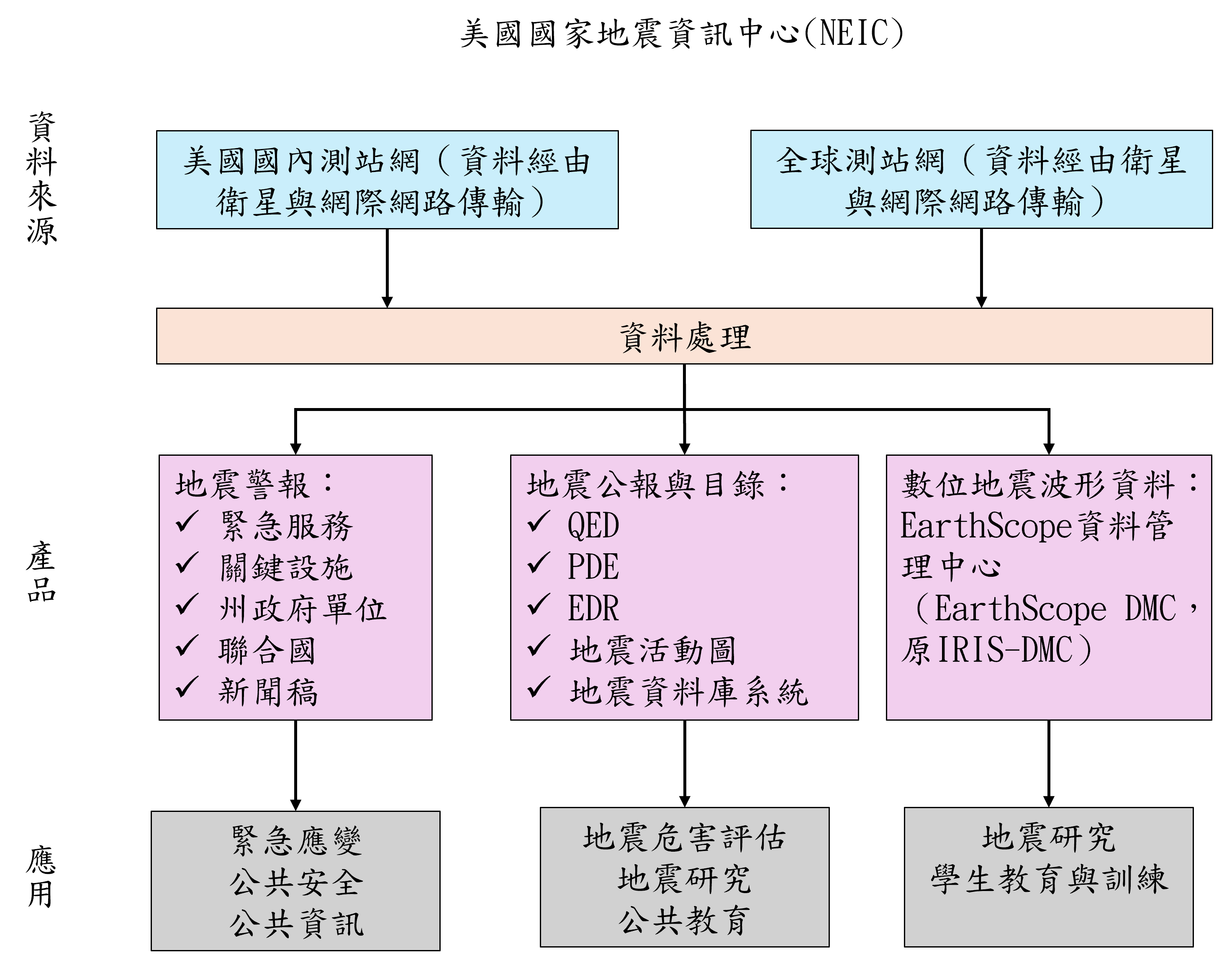 圖二、NEIC 的資料來源—產品—應用流程(英文原圖：USGS)