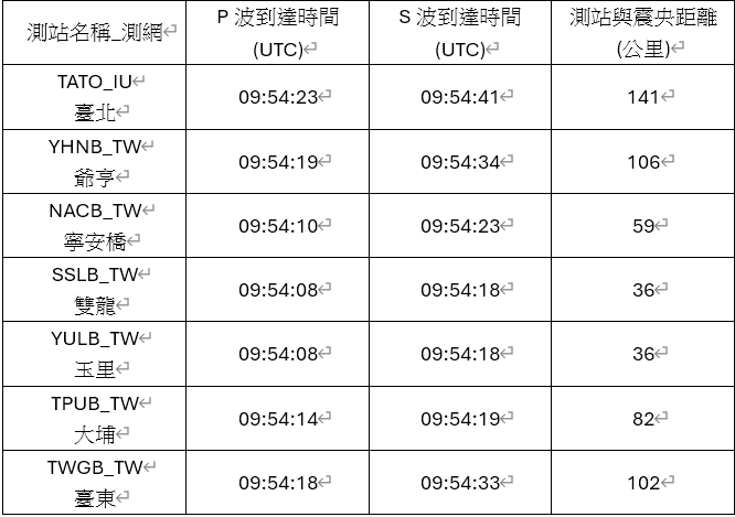 表一、7/21馬太鞍溪堰塞湖各測站的訊號到達時間