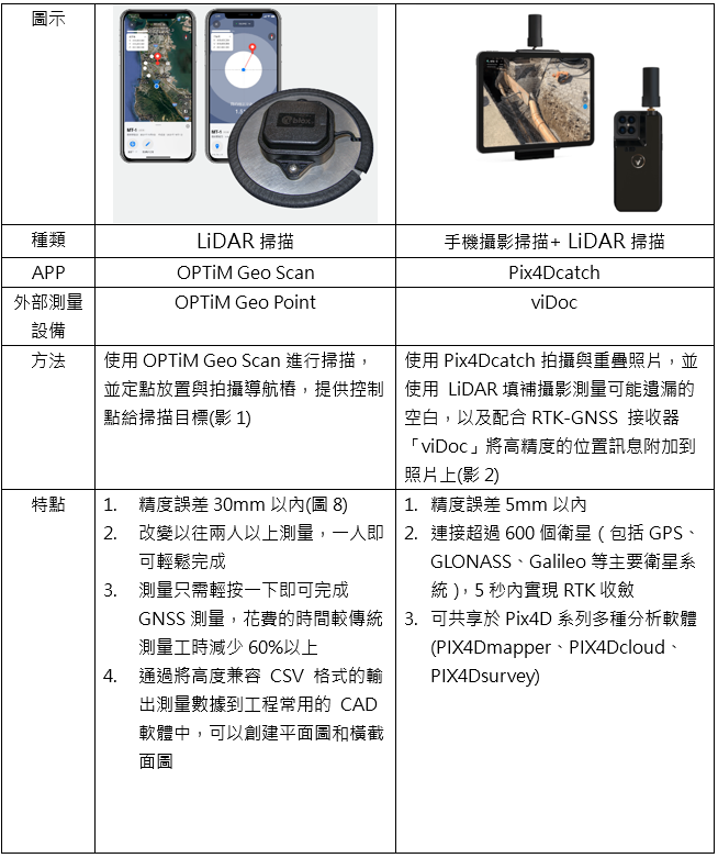 表4、結合外部設備大幅提升手機3D掃描精度的商業產品