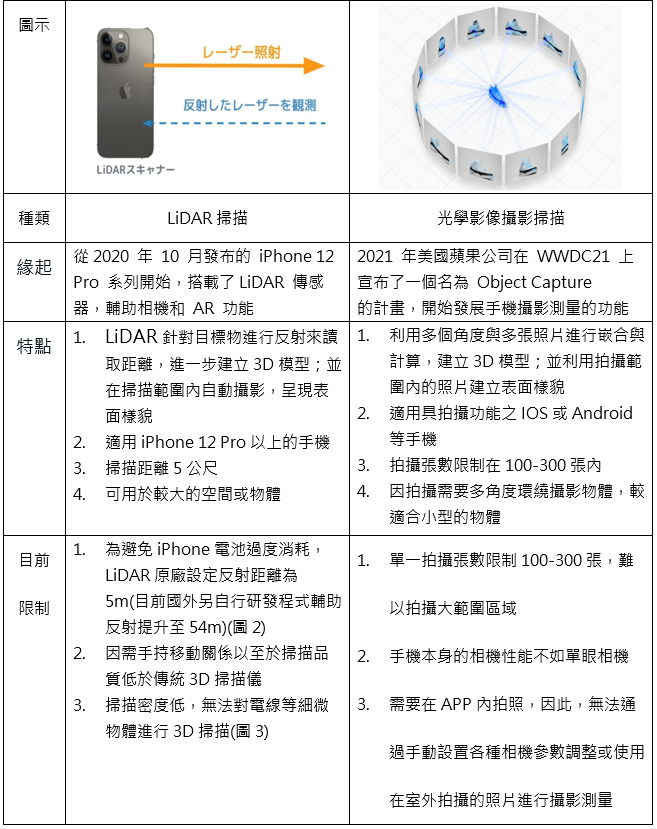 表2、手機目前兩種3D掃描方式