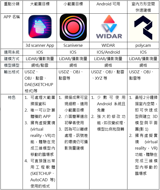 表3、3D掃描APP