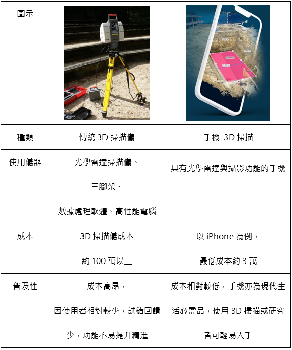 表1、傳統3D掃描儀與手機 3D掃描之差異比較