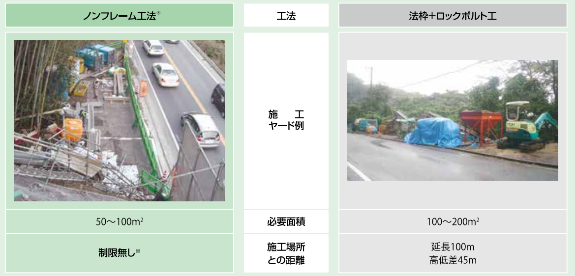 圖3、無框架工法與固定框工法的前置場地與施工現場距離比較