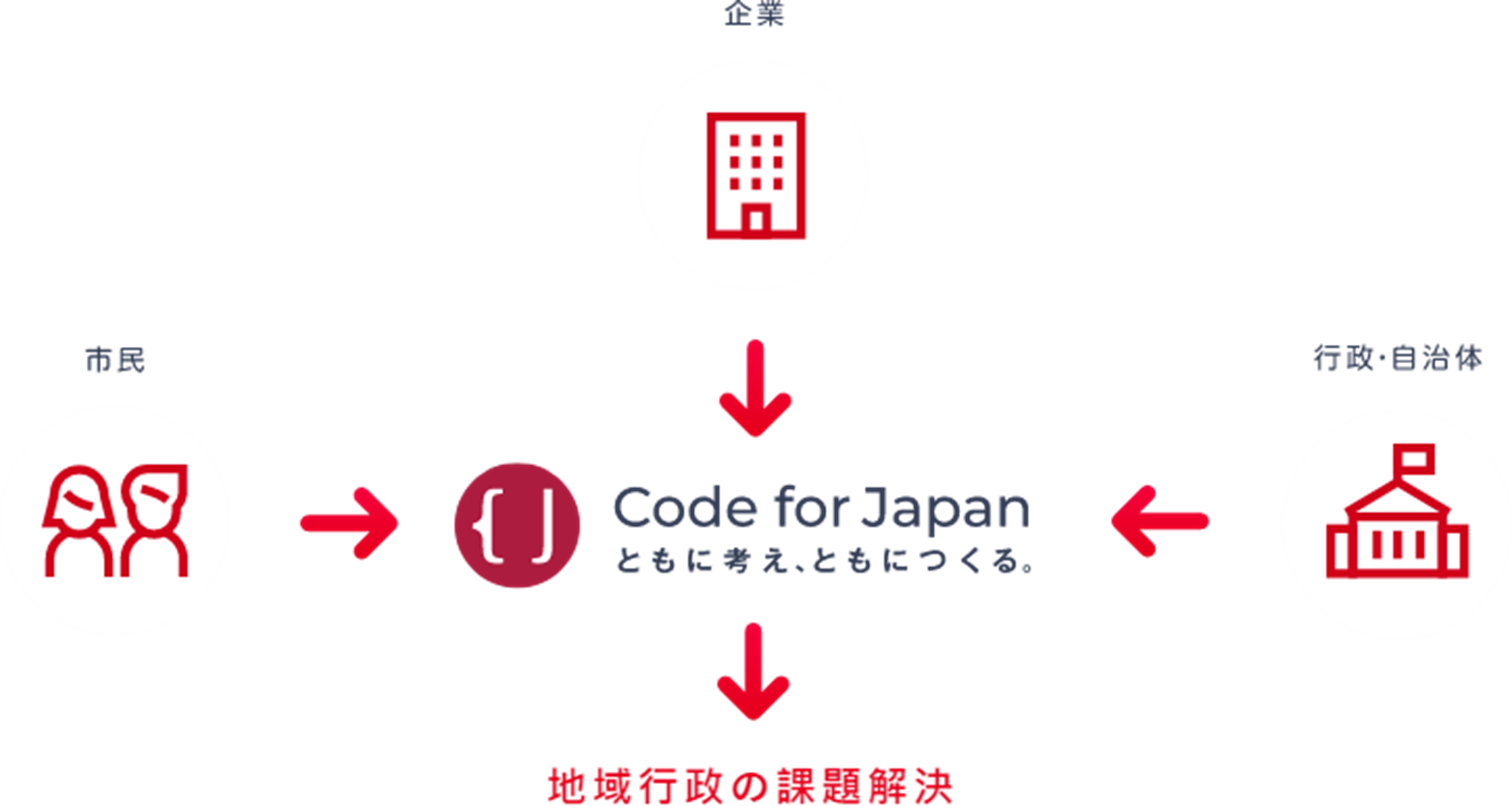 圖2、Code for Japan課題與關係人。來源：www.code4japan.org 