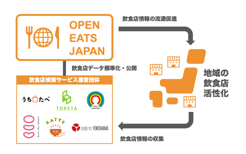 圖3、「OPEN EATS JAPAN」專案架構