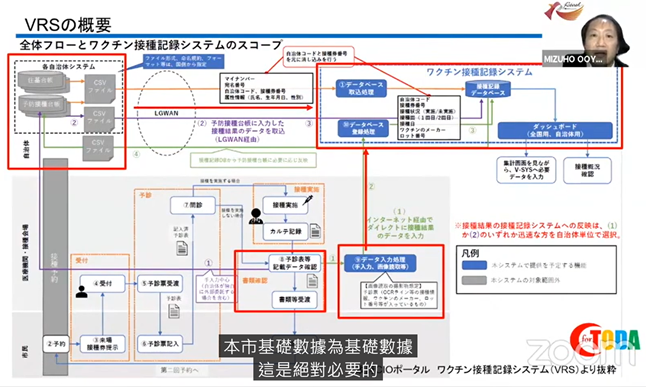 圖9、新型冠狀病毒疫苗接種記錄系統（VRS）與數位政府困境。來源：https://summit2021.code4japan.org/zh-TW/programs/6c0c256fd3b0435ca89cf8ed9b7ea4b1 