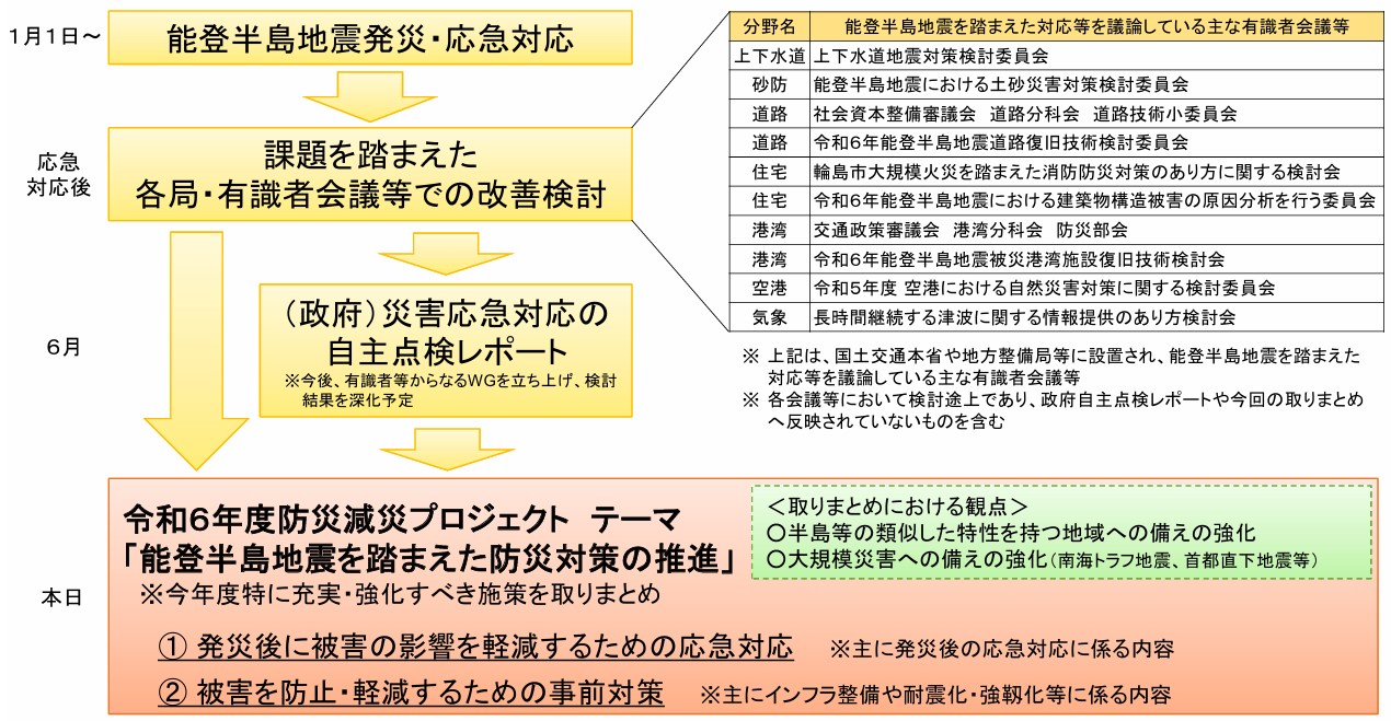 圖四、令和6年防災減災策略概要(國土交通省,2024) 