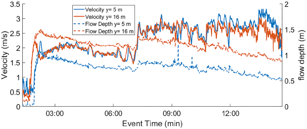 圖 6、土石流流速與流動深量測成果圖  (資料來源：Aaron et al., 2023)