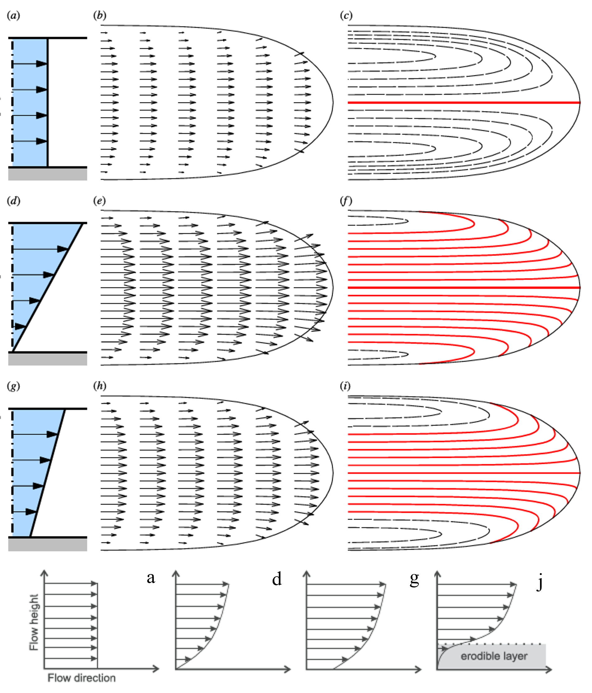 圖 3、土石流流速剖面 (a. basal sliding應力集中於底部之流速剖面; b. internal deformation之流速剖面; c. 結合basal sliding與internal deformation之流速剖面j. concave-up及exponential tail 之流速剖面; b,e, h 為流速場; c, f, i為流線) (資料來源：Johnson et al., 2012; Nagl et al., 2020)