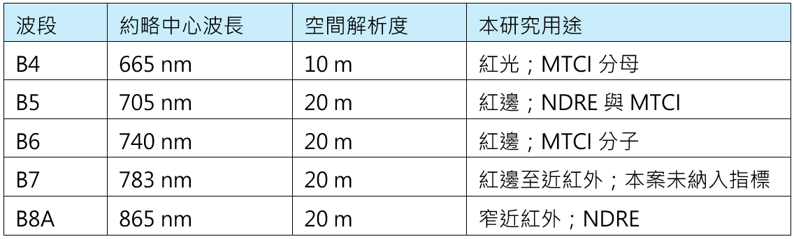 表1 本案相關Sentinel-2波段與用途